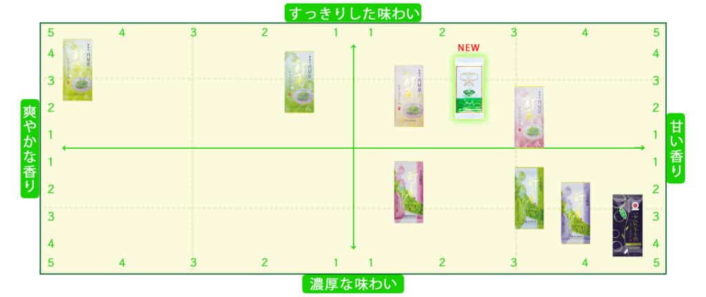 八女茶 八女 お茶 煎茶 玉露 新茶 味の違い グラフ 表 日本茶 緑茶 福岡 お茶